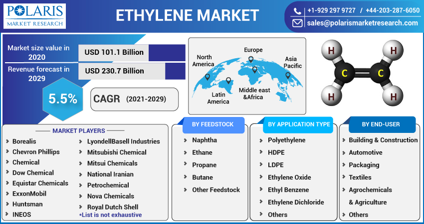 Ethylene Market